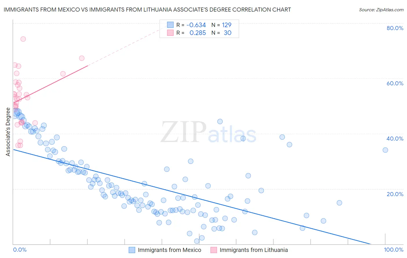 Immigrants from Mexico vs Immigrants from Lithuania Associate's Degree