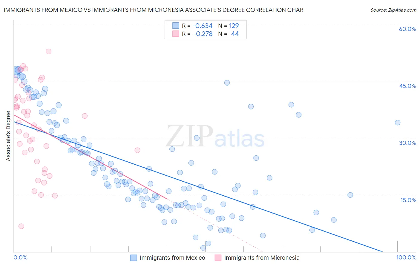 Immigrants from Mexico vs Immigrants from Micronesia Associate's Degree