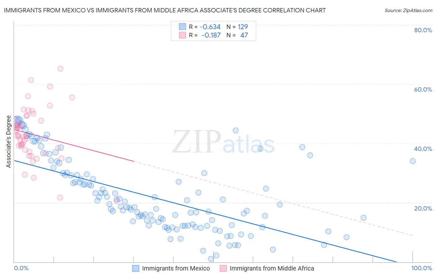 Immigrants from Mexico vs Immigrants from Middle Africa Associate's Degree