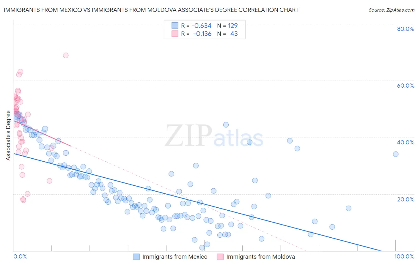 Immigrants from Mexico vs Immigrants from Moldova Associate's Degree