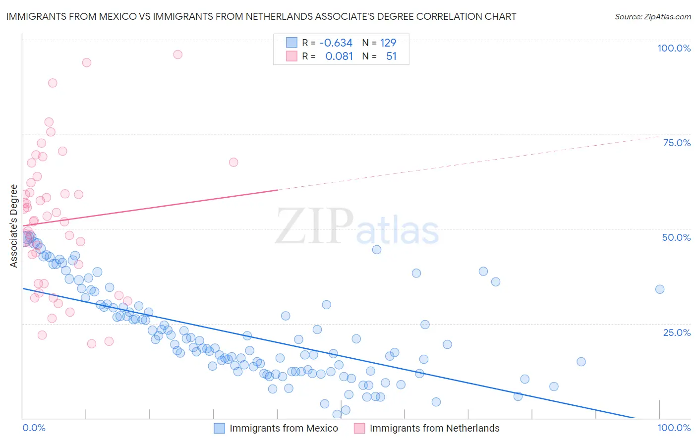 Immigrants from Mexico vs Immigrants from Netherlands Associate's Degree