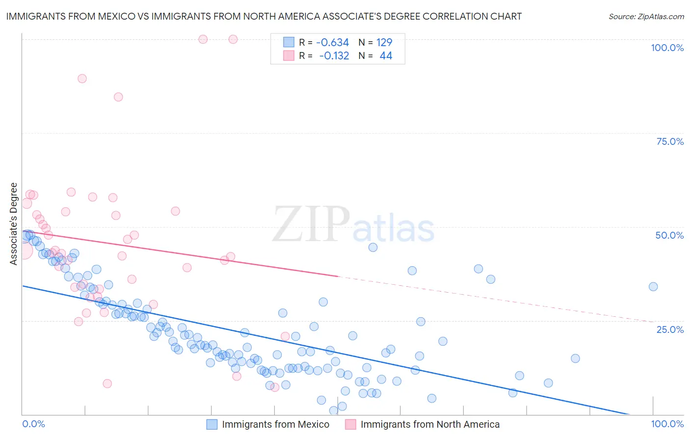 Immigrants from Mexico vs Immigrants from North America Associate's Degree