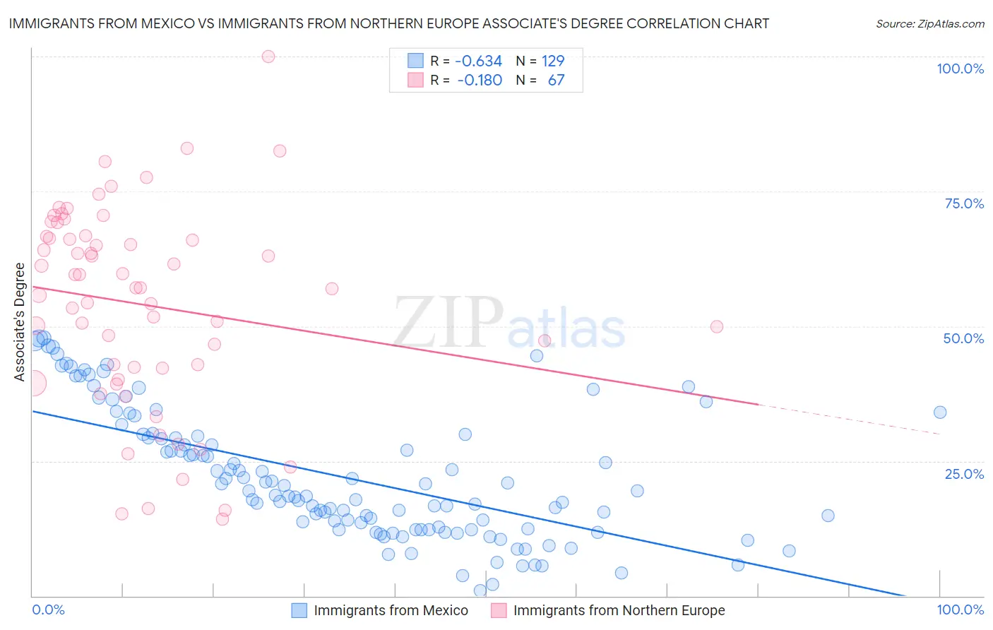 Immigrants from Mexico vs Immigrants from Northern Europe Associate's Degree