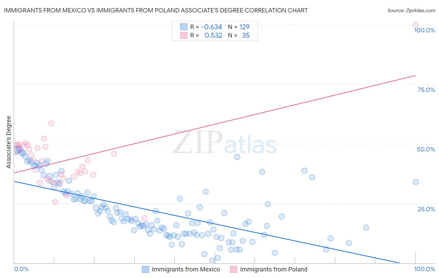 Immigrants from Mexico vs Immigrants from Poland Associate's Degree