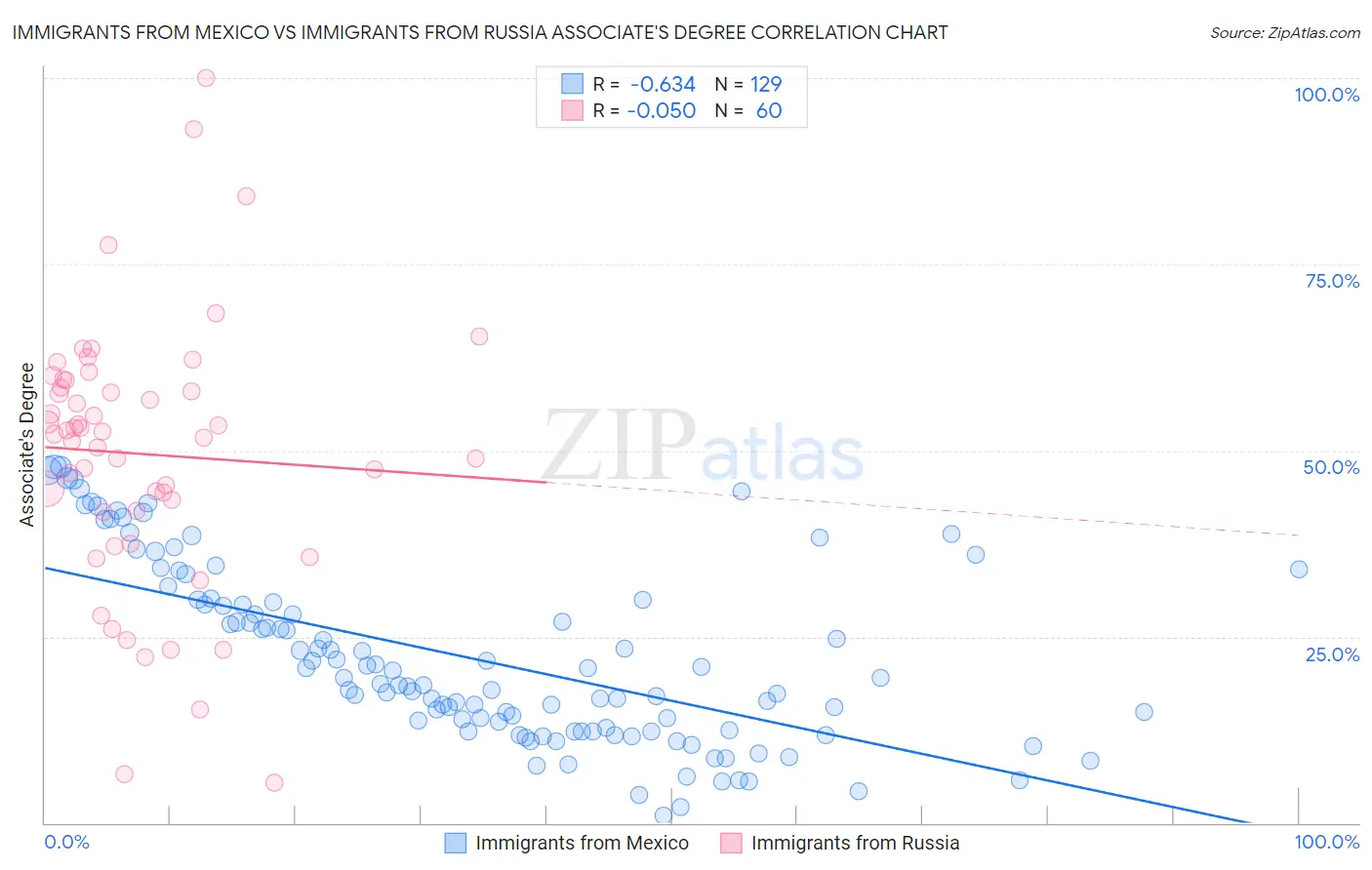 Immigrants from Mexico vs Immigrants from Russia Associate's Degree