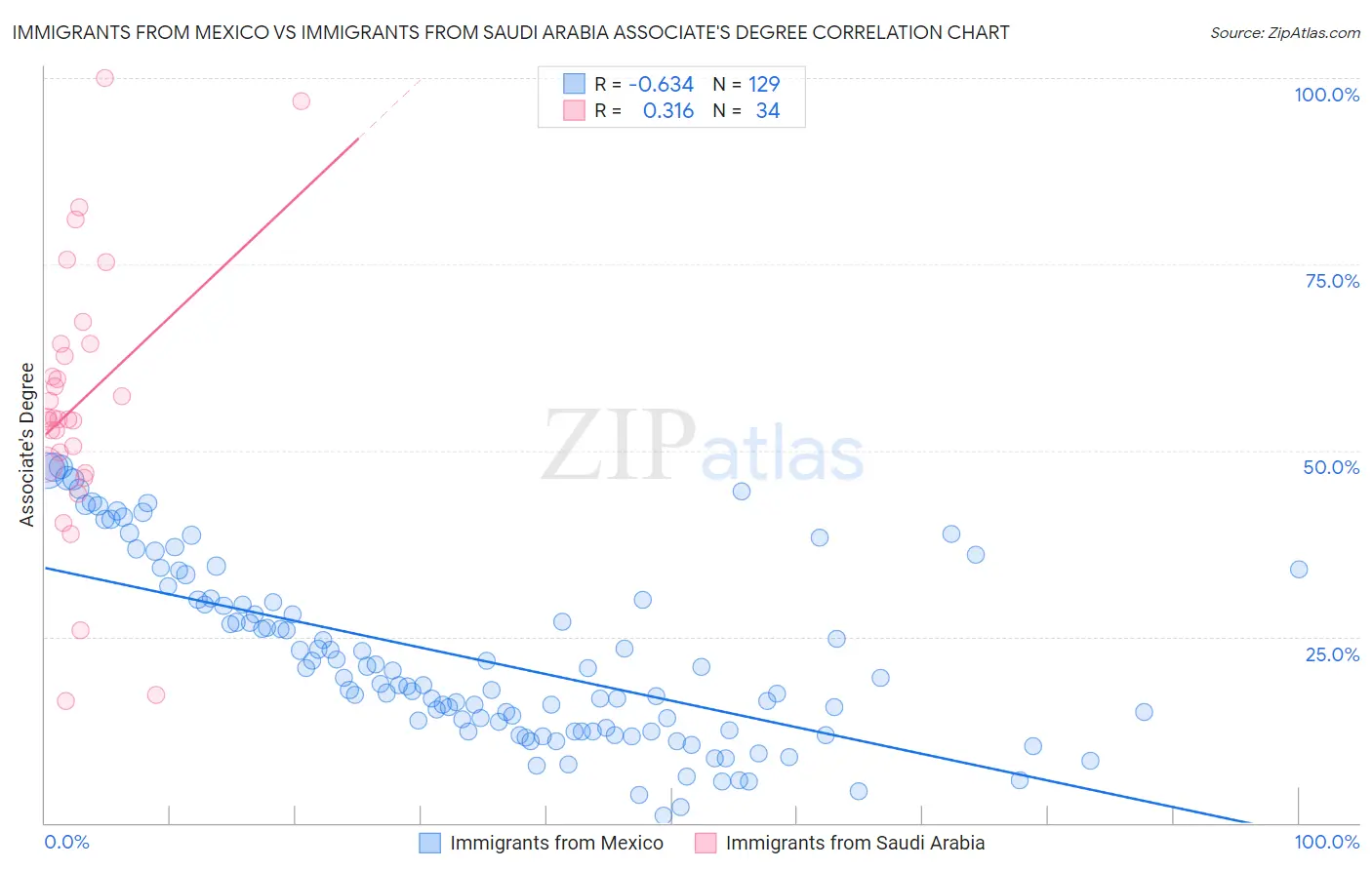 Immigrants from Mexico vs Immigrants from Saudi Arabia Associate's Degree