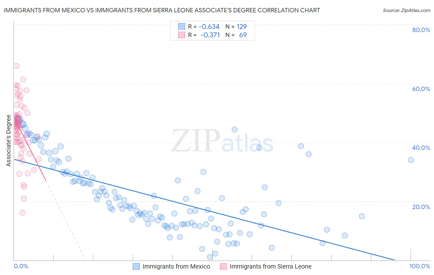 Immigrants from Mexico vs Immigrants from Sierra Leone Associate's Degree