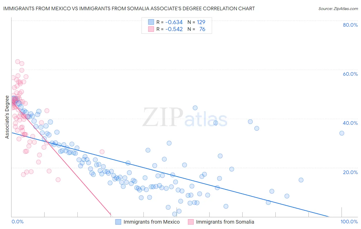 Immigrants from Mexico vs Immigrants from Somalia Associate's Degree