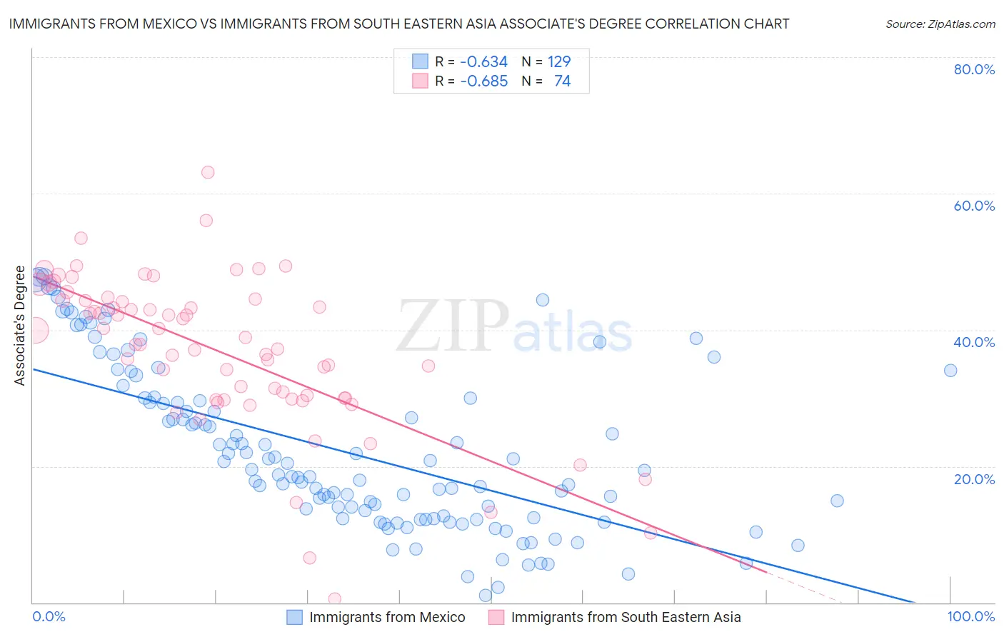 Immigrants from Mexico vs Immigrants from South Eastern Asia Associate's Degree