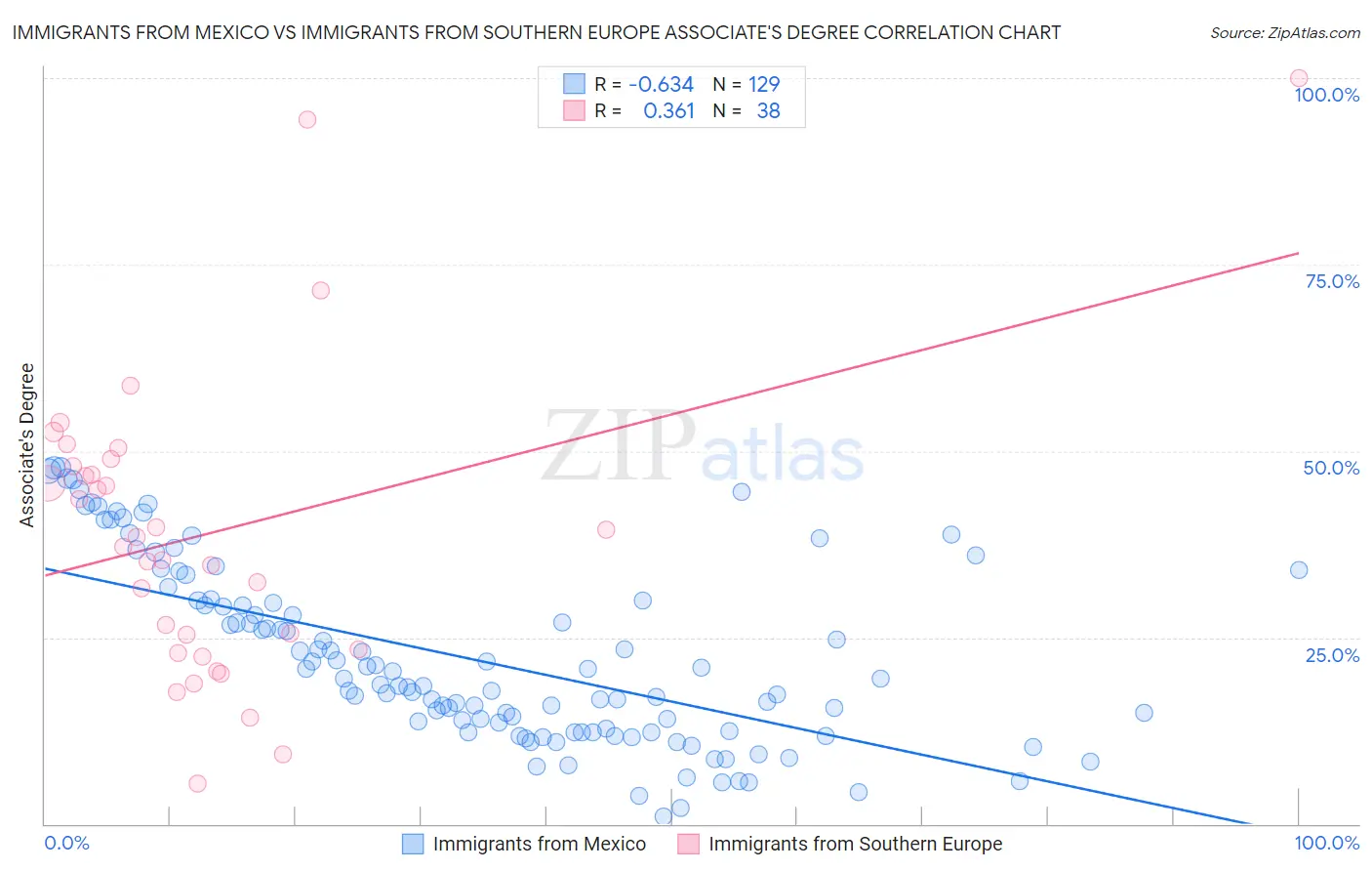 Immigrants from Mexico vs Immigrants from Southern Europe Associate's Degree