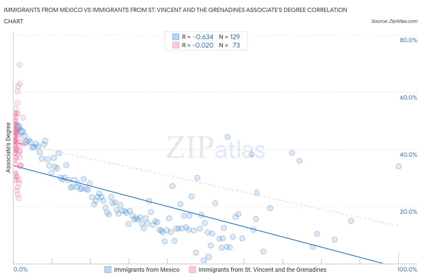 Immigrants from Mexico vs Immigrants from St. Vincent and the Grenadines Associate's Degree