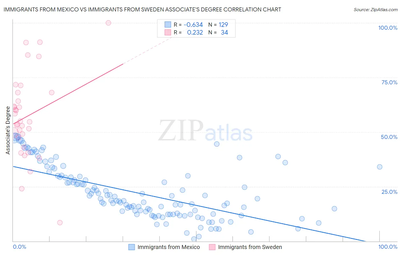 Immigrants from Mexico vs Immigrants from Sweden Associate's Degree