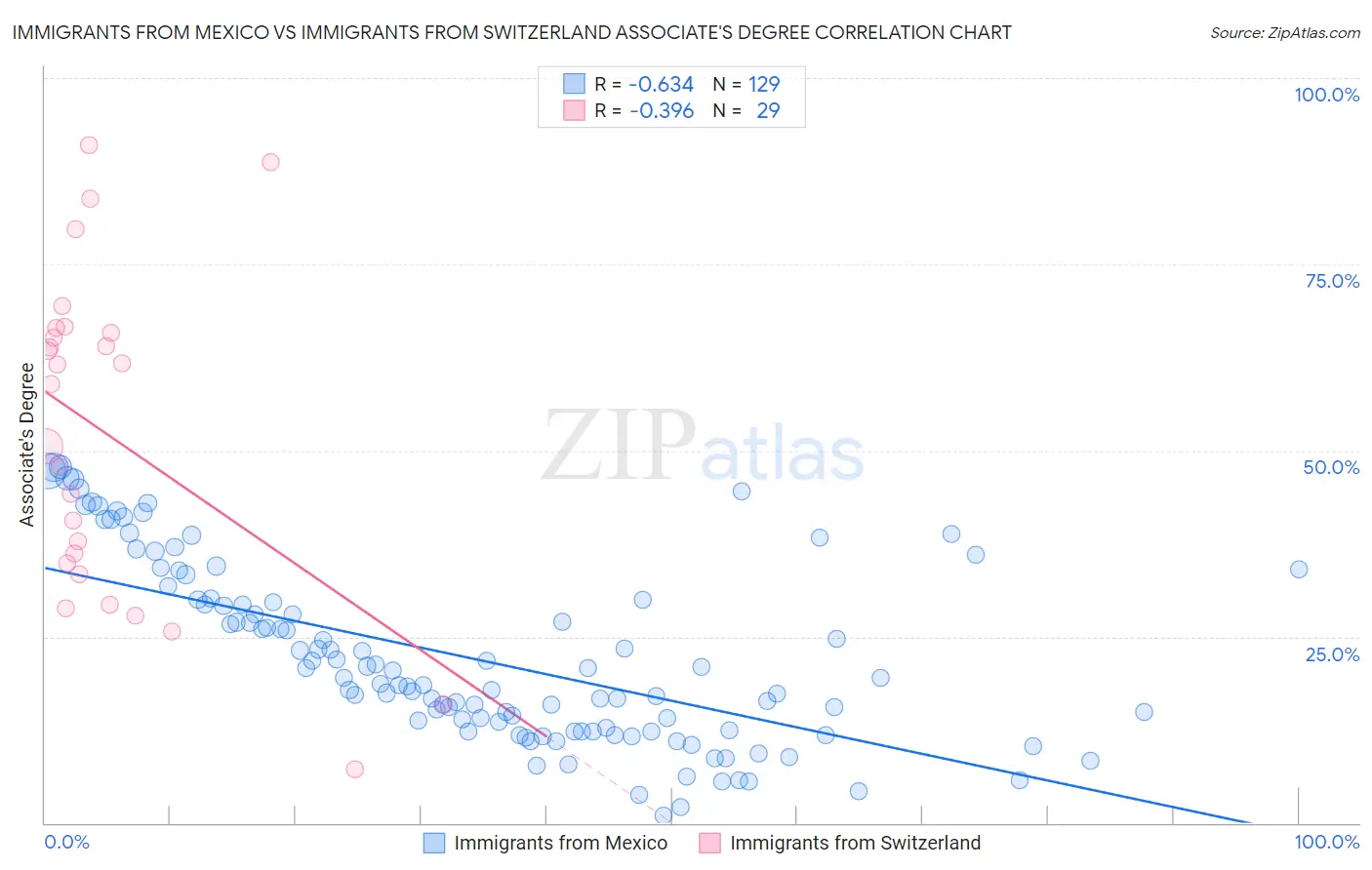 Immigrants from Mexico vs Immigrants from Switzerland Associate's Degree