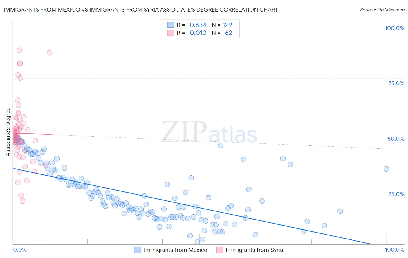 Immigrants from Mexico vs Immigrants from Syria Associate's Degree
