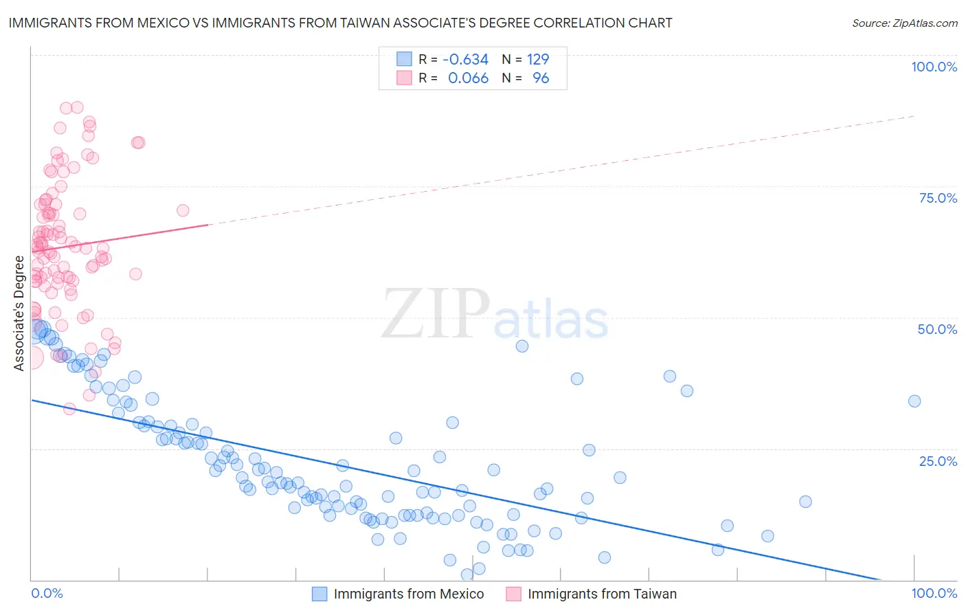 Immigrants from Mexico vs Immigrants from Taiwan Associate's Degree