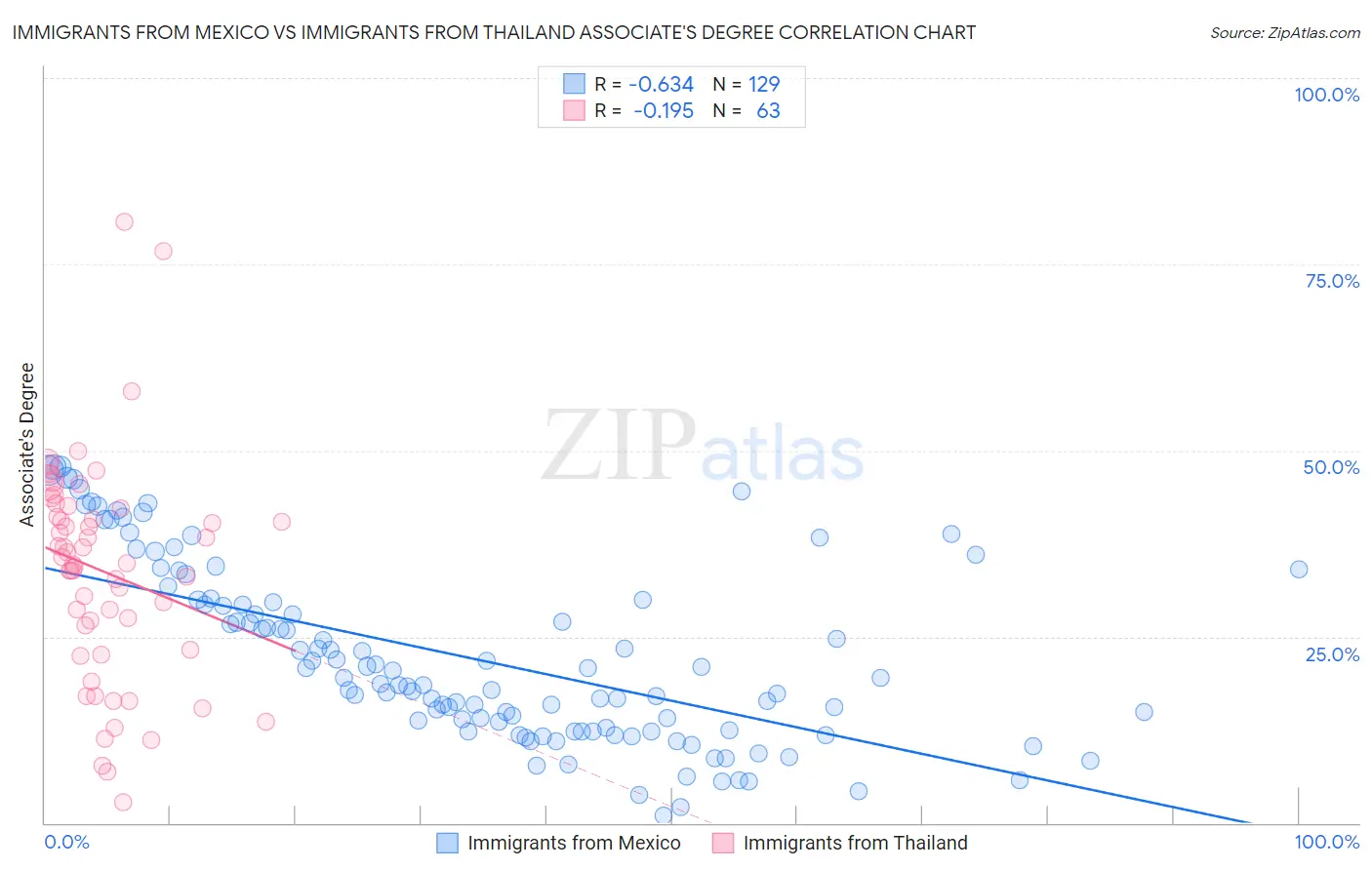Immigrants from Mexico vs Immigrants from Thailand Associate's Degree
