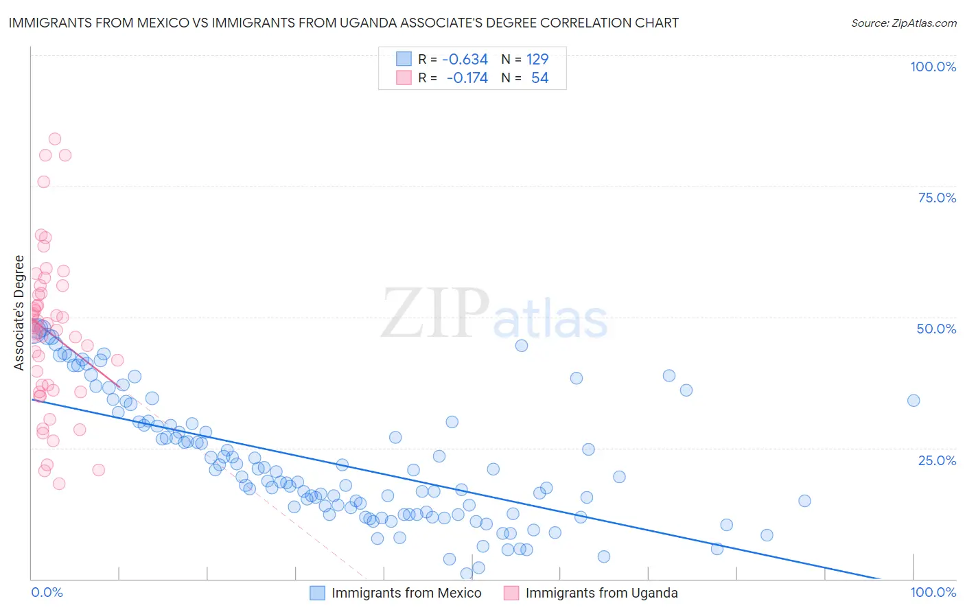 Immigrants from Mexico vs Immigrants from Uganda Associate's Degree