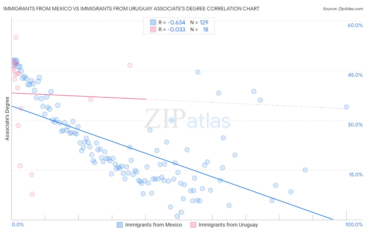 Immigrants from Mexico vs Immigrants from Uruguay Associate's Degree