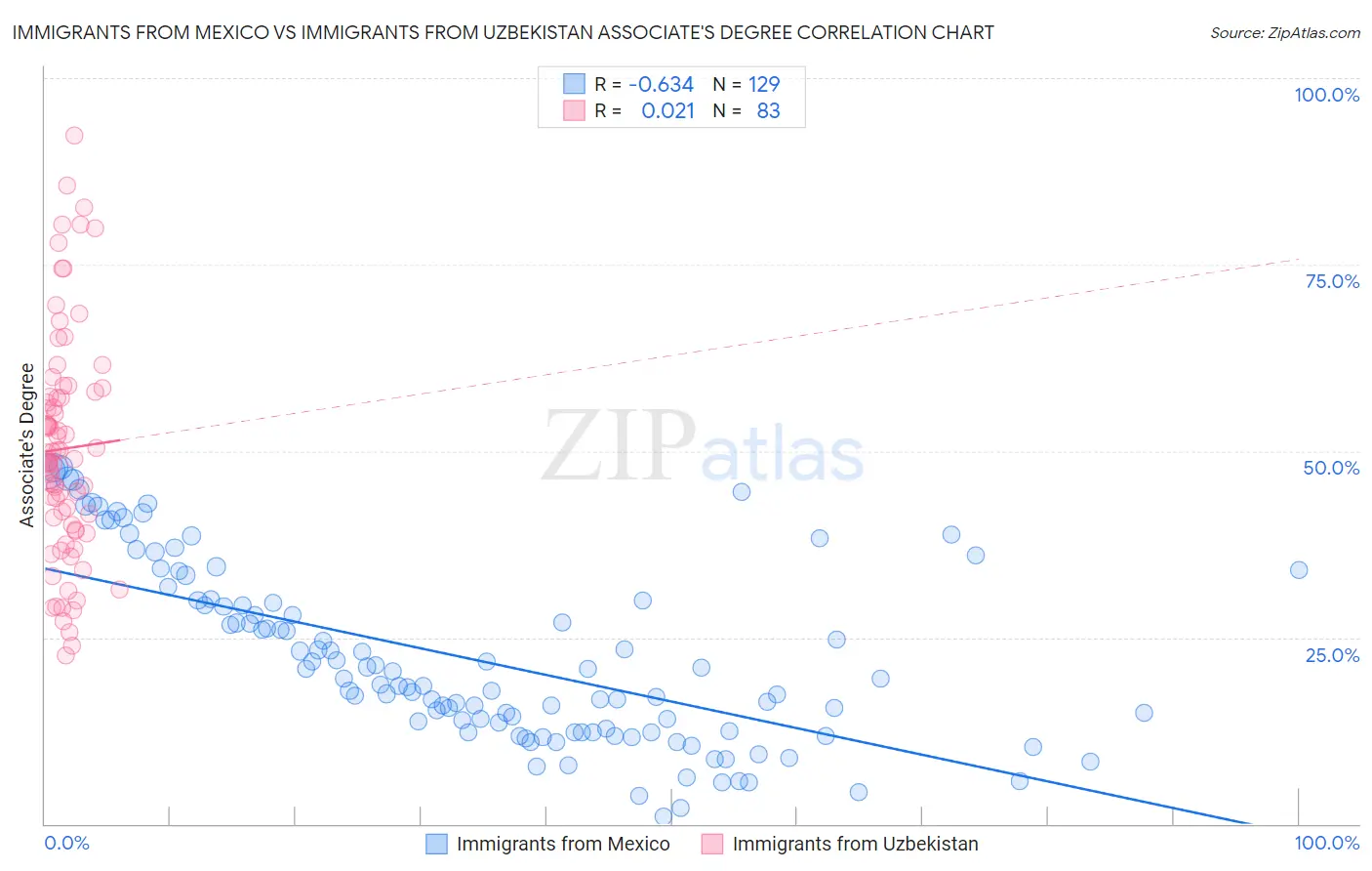 Immigrants from Mexico vs Immigrants from Uzbekistan Associate's Degree