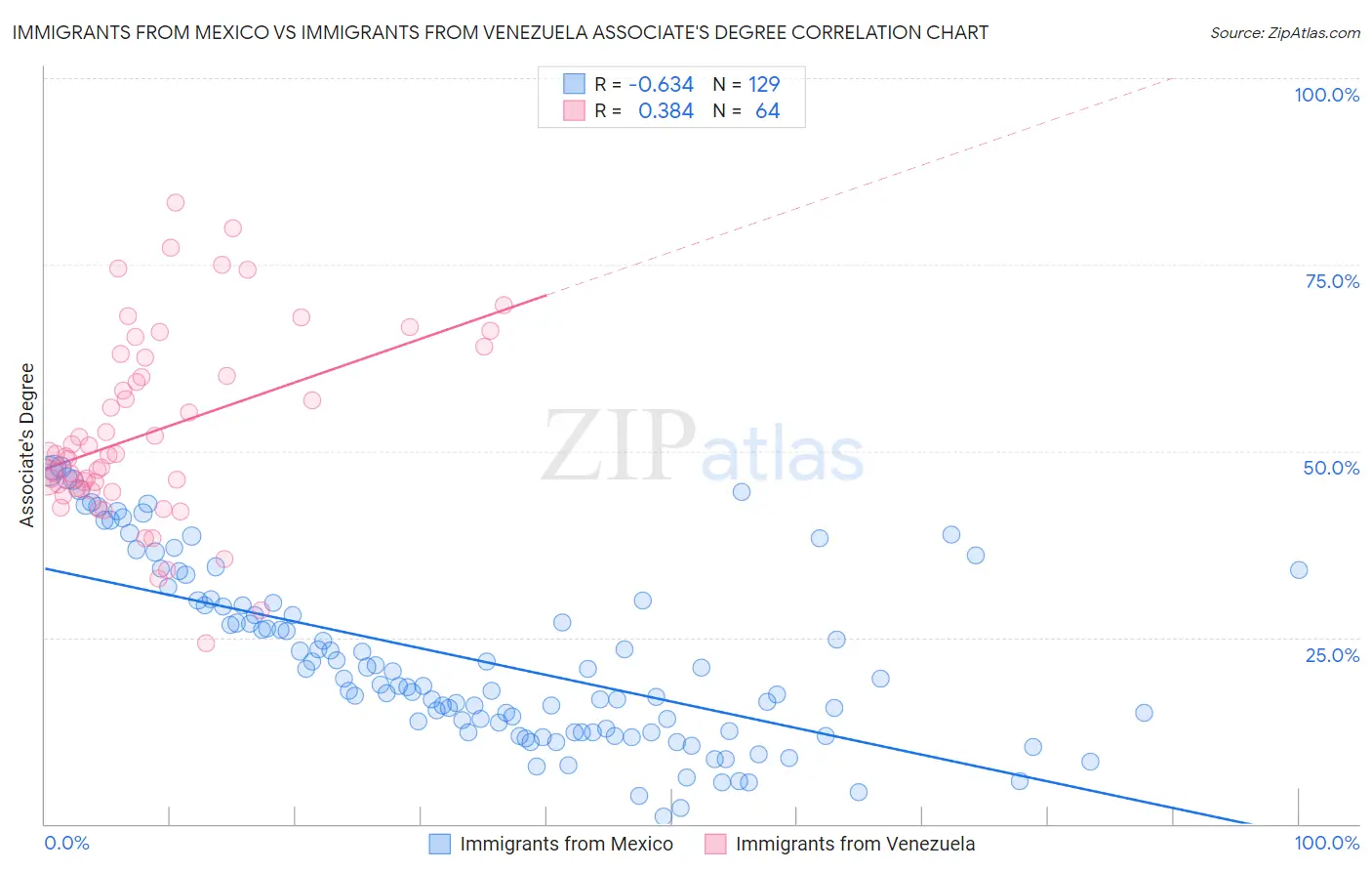 Immigrants from Mexico vs Immigrants from Venezuela Associate's Degree