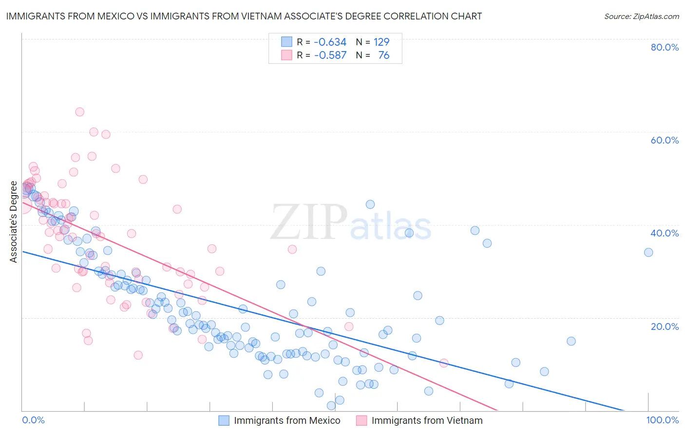 Immigrants from Mexico vs Immigrants from Vietnam Associate's Degree