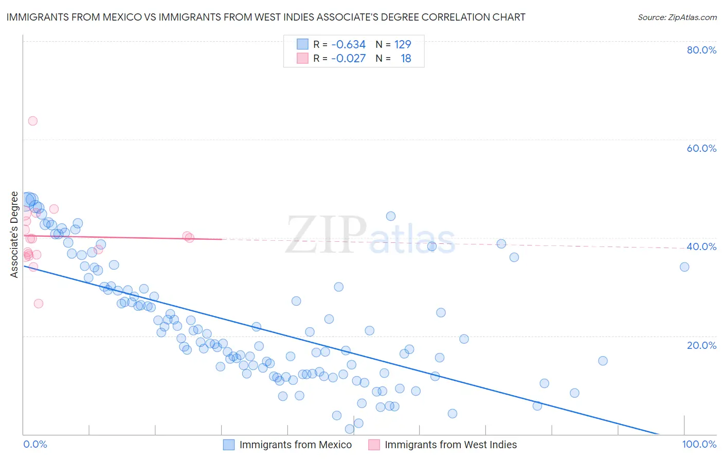 Immigrants from Mexico vs Immigrants from West Indies Associate's Degree