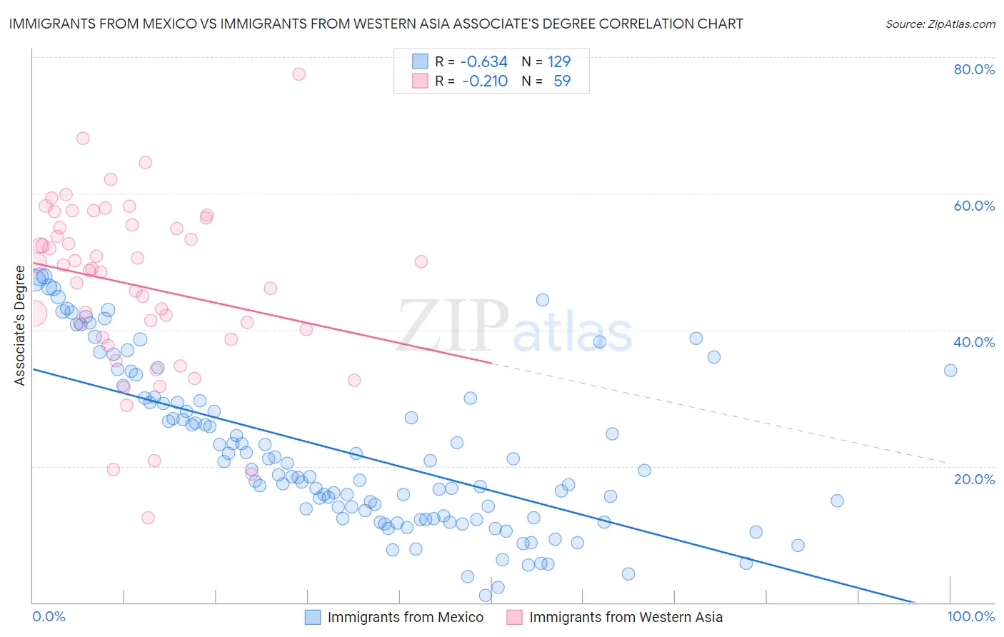 Immigrants from Mexico vs Immigrants from Western Asia Associate's Degree