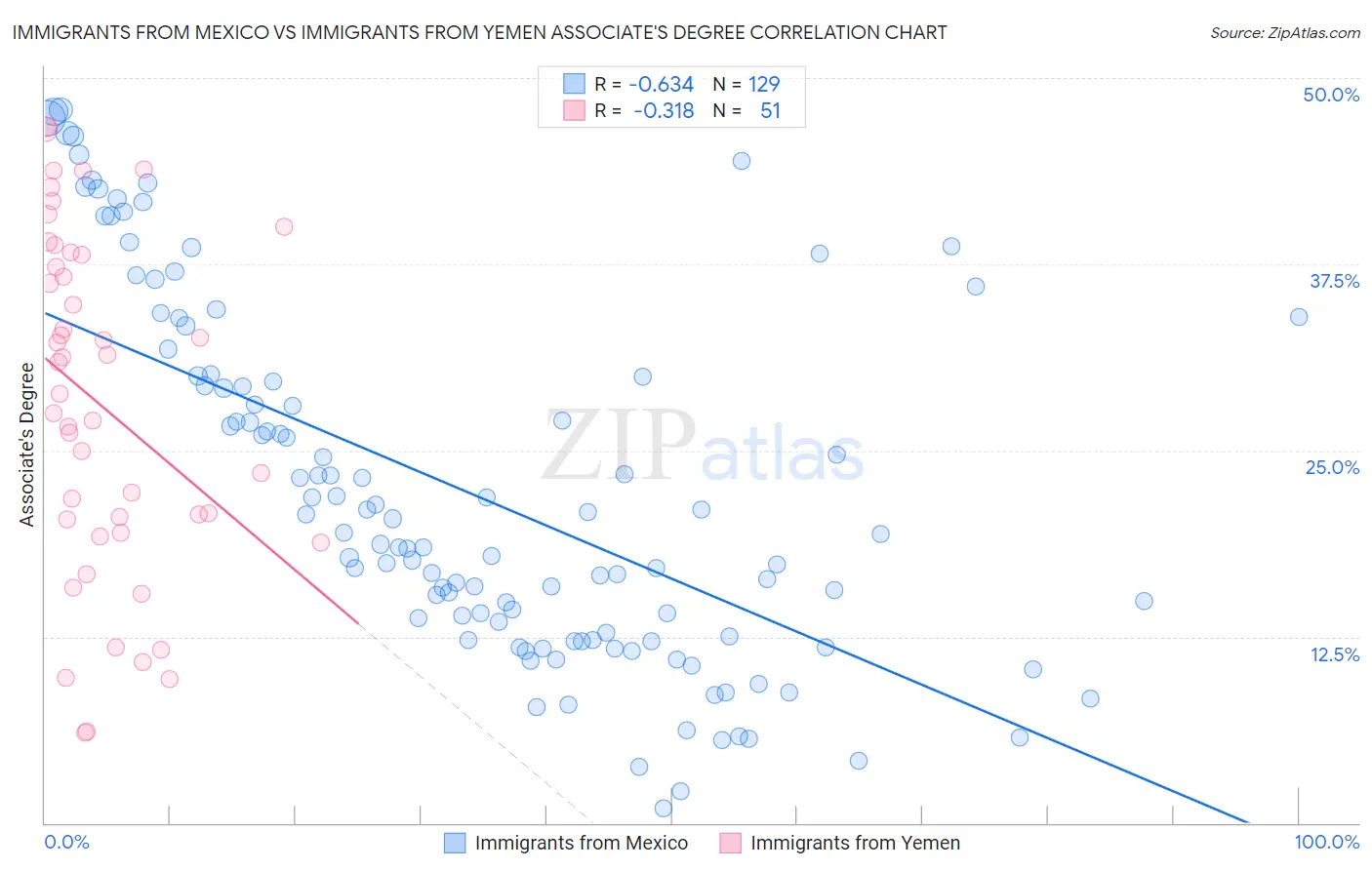 Immigrants from Mexico vs Immigrants from Yemen Associate's Degree