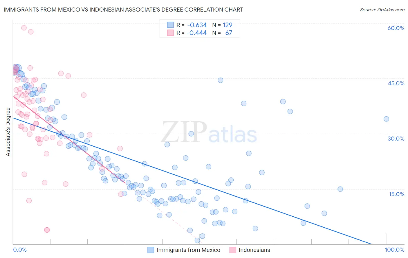 Immigrants from Mexico vs Indonesian Associate's Degree