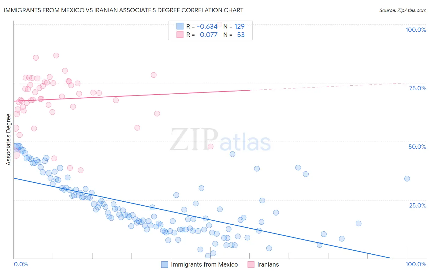 Immigrants from Mexico vs Iranian Associate's Degree