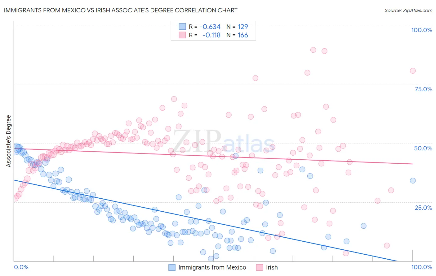Immigrants from Mexico vs Irish Associate's Degree