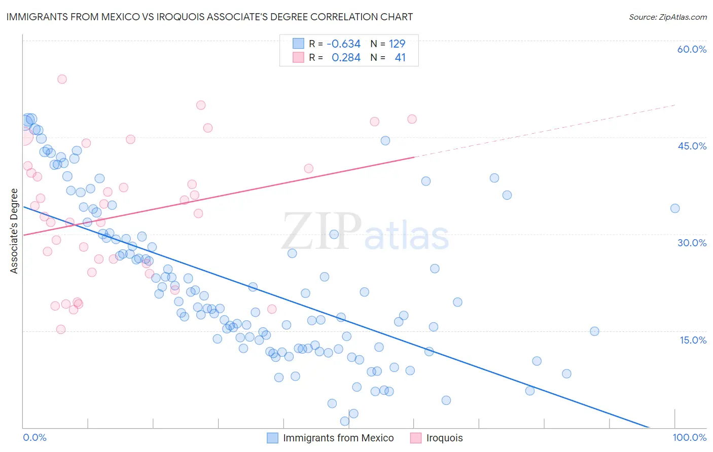 Immigrants from Mexico vs Iroquois Associate's Degree