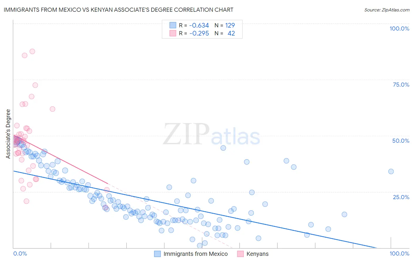Immigrants from Mexico vs Kenyan Associate's Degree