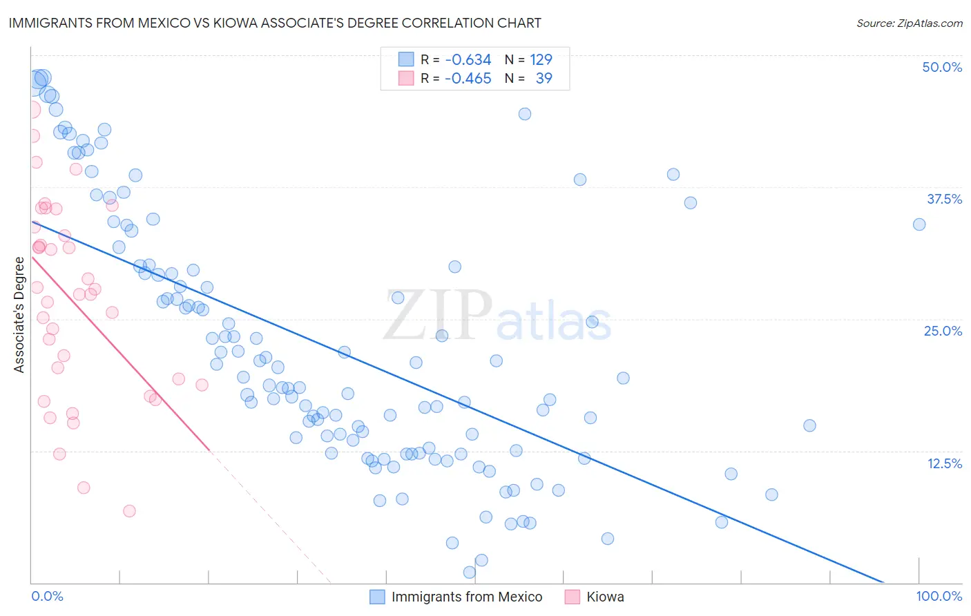 Immigrants from Mexico vs Kiowa Associate's Degree