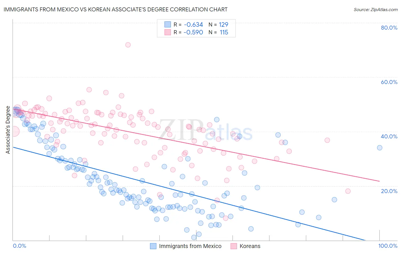 Immigrants from Mexico vs Korean Associate's Degree