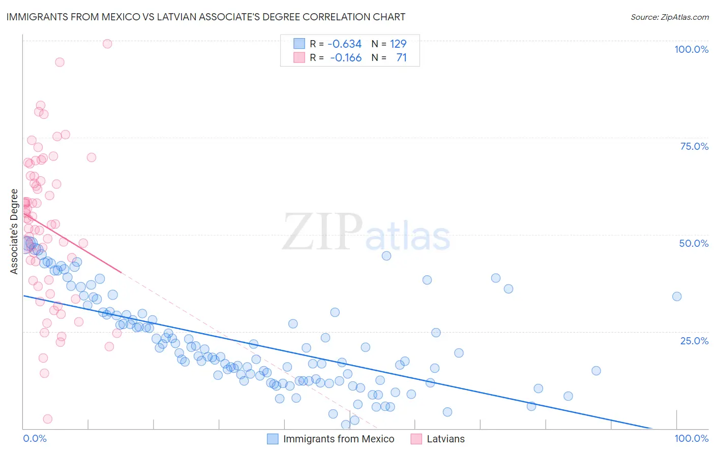 Immigrants from Mexico vs Latvian Associate's Degree