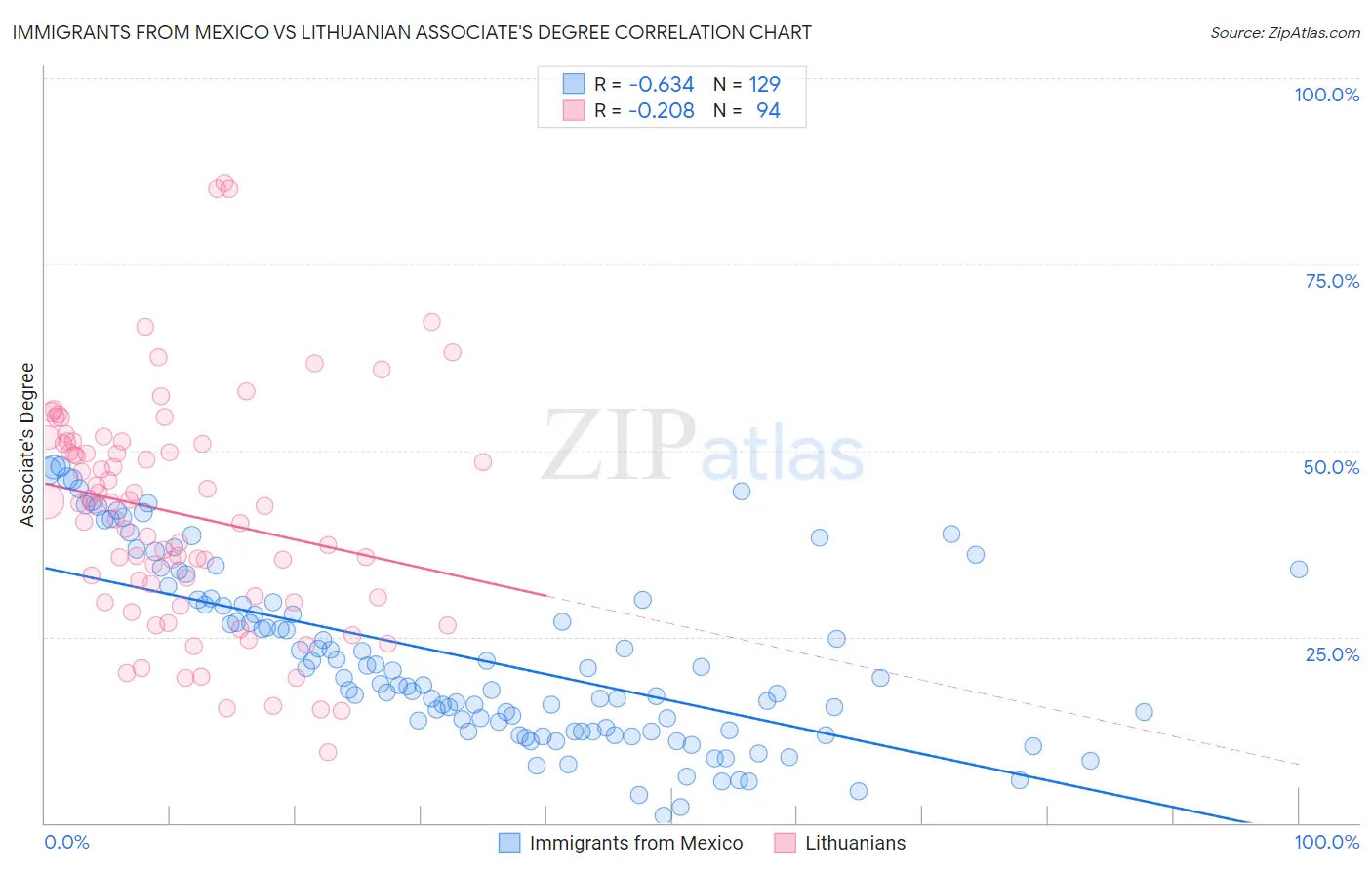 Immigrants from Mexico vs Lithuanian Associate's Degree