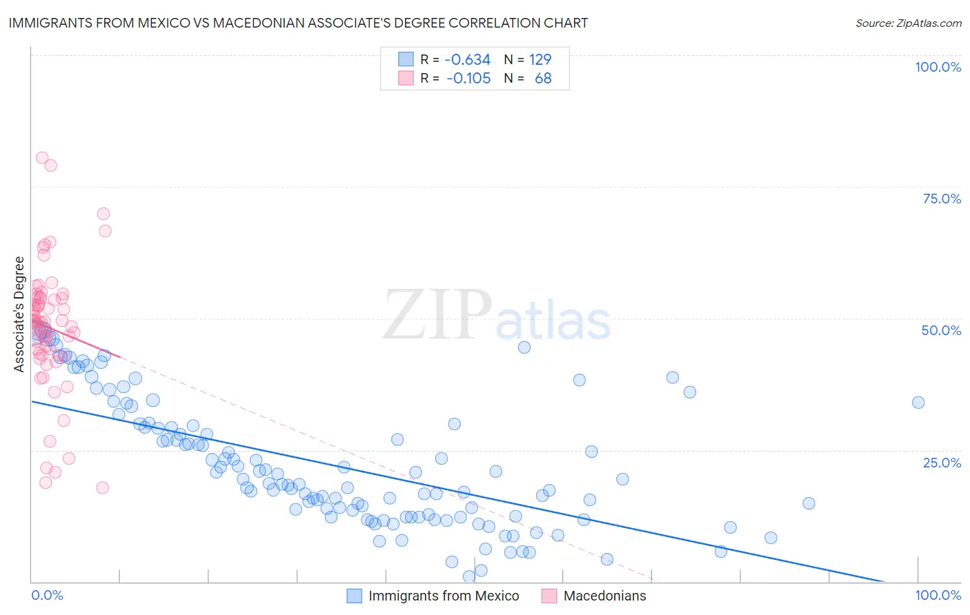 Immigrants from Mexico vs Macedonian Associate's Degree