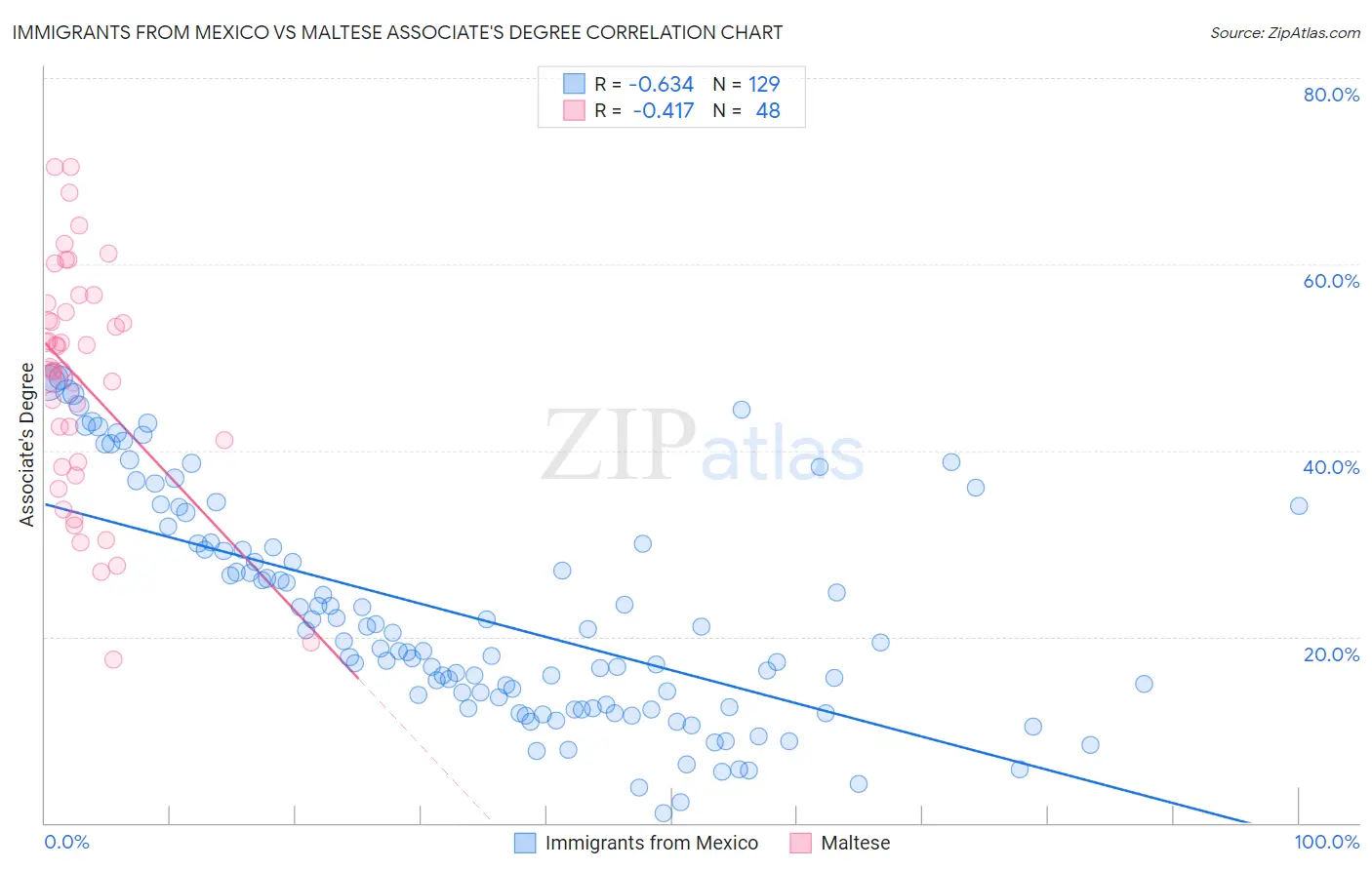 Immigrants from Mexico vs Maltese Associate's Degree