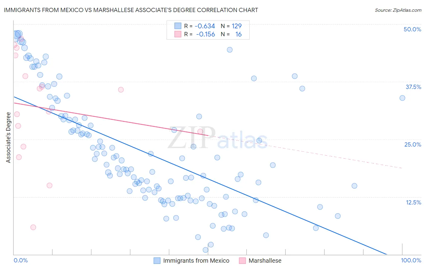 Immigrants from Mexico vs Marshallese Associate's Degree