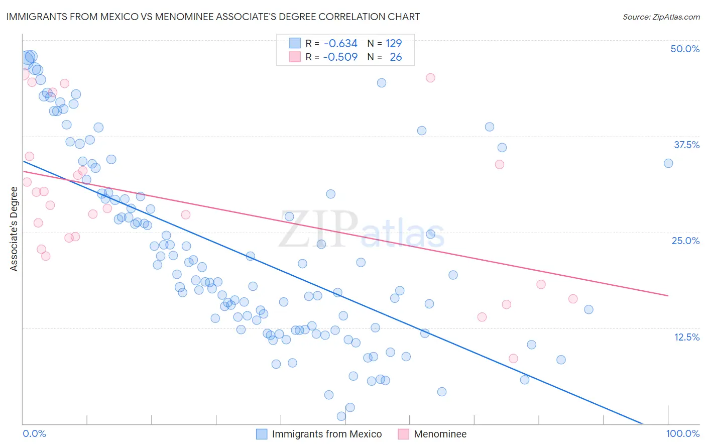 Immigrants from Mexico vs Menominee Associate's Degree