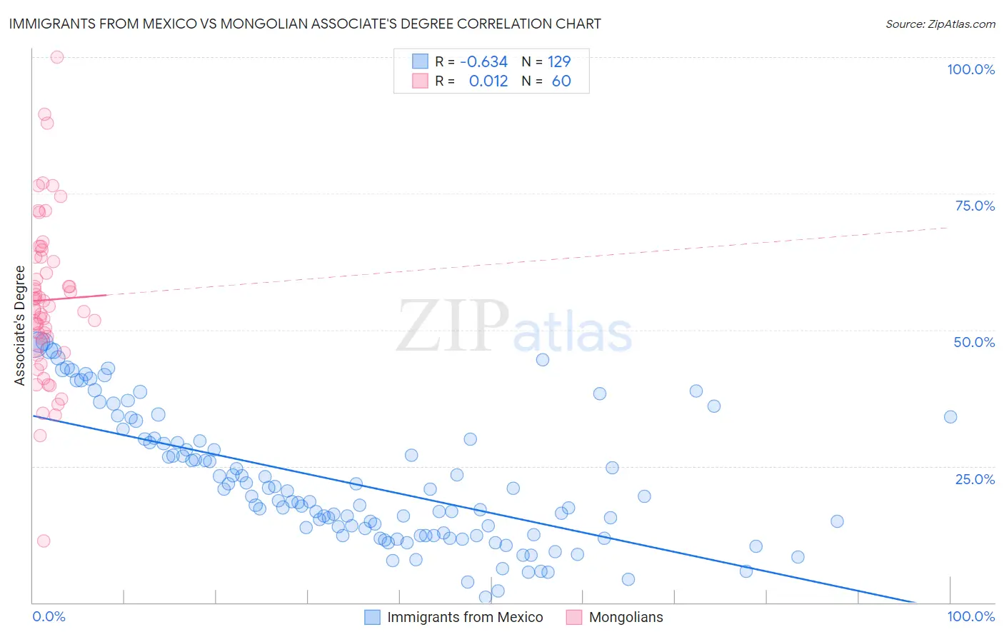 Immigrants from Mexico vs Mongolian Associate's Degree