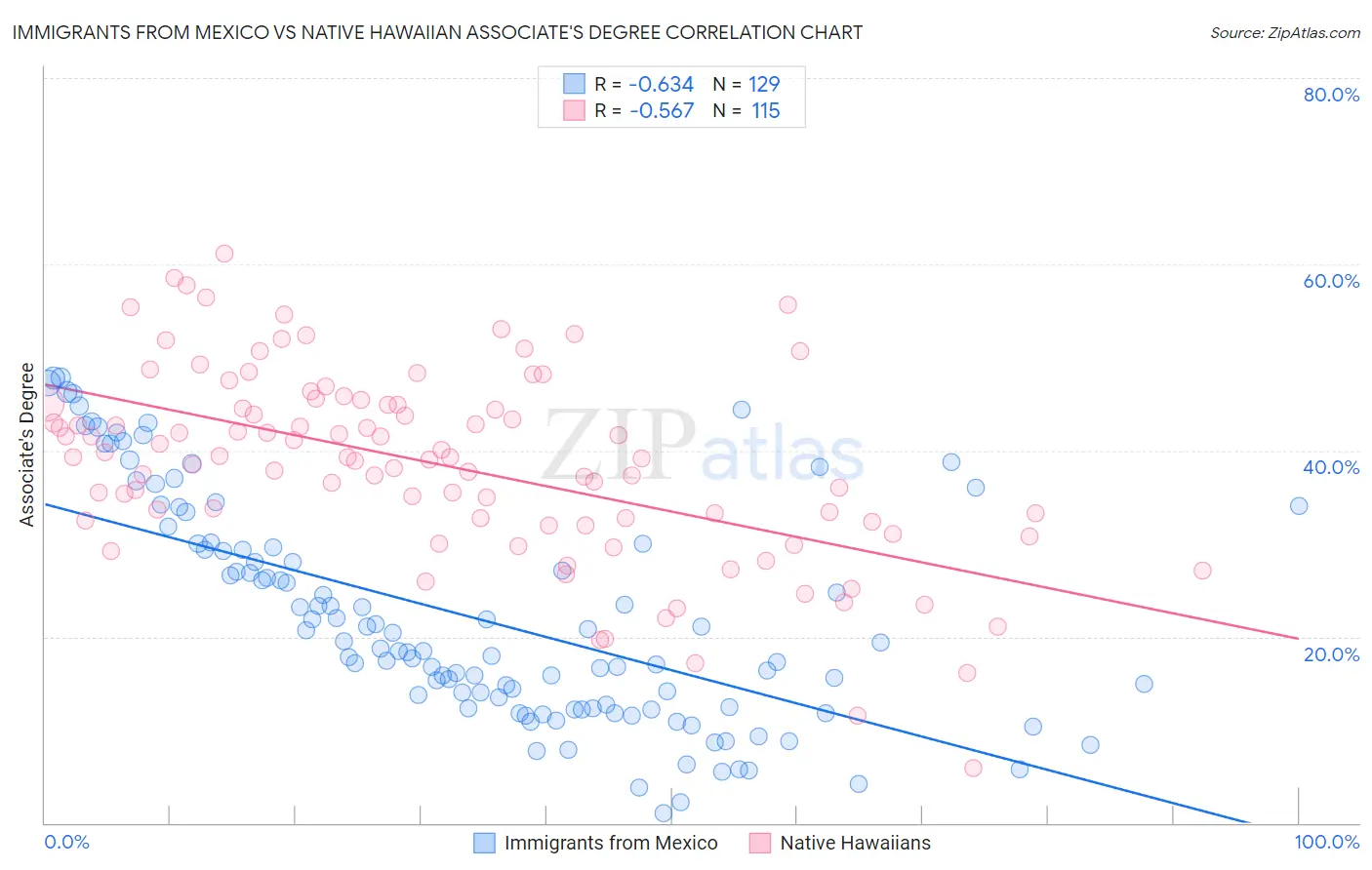 Immigrants from Mexico vs Native Hawaiian Associate's Degree