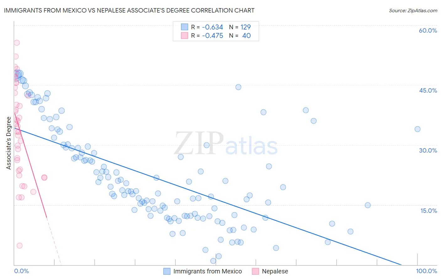 Immigrants from Mexico vs Nepalese Associate's Degree