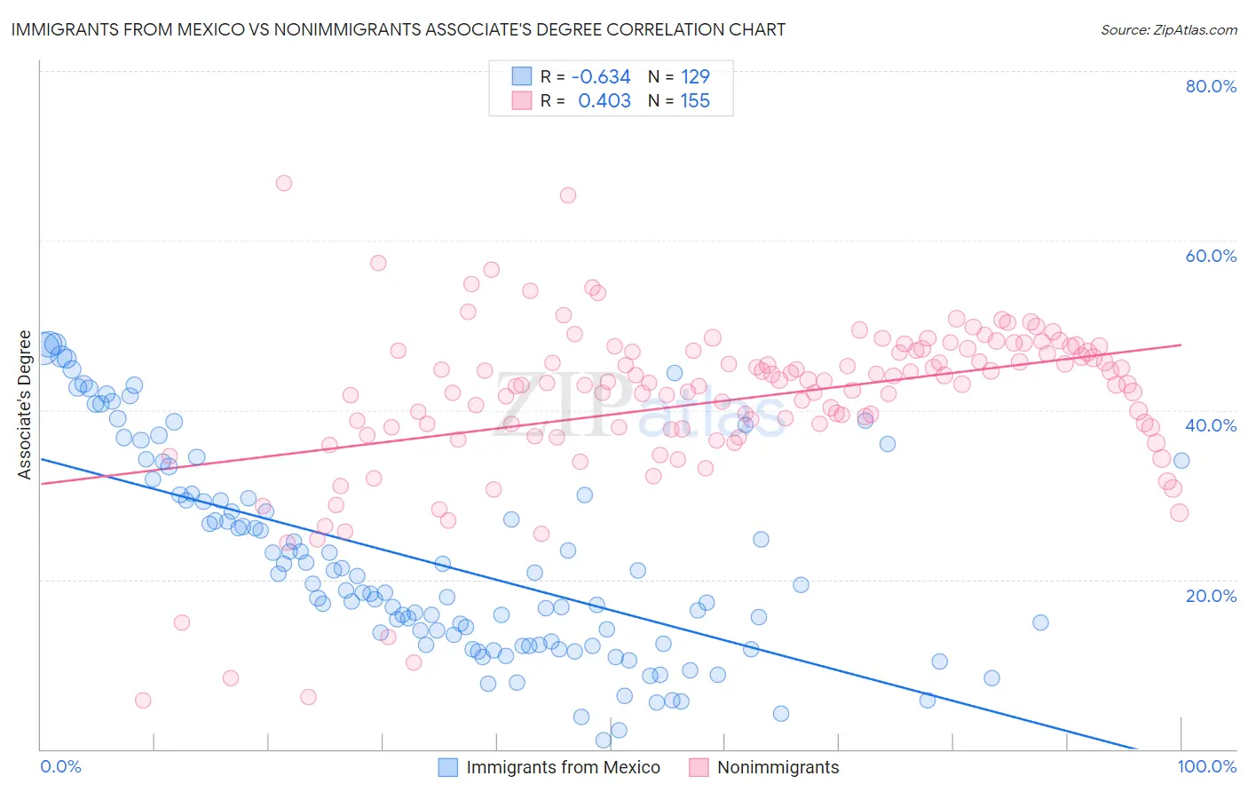 Immigrants from Mexico vs Nonimmigrants Associate's Degree
