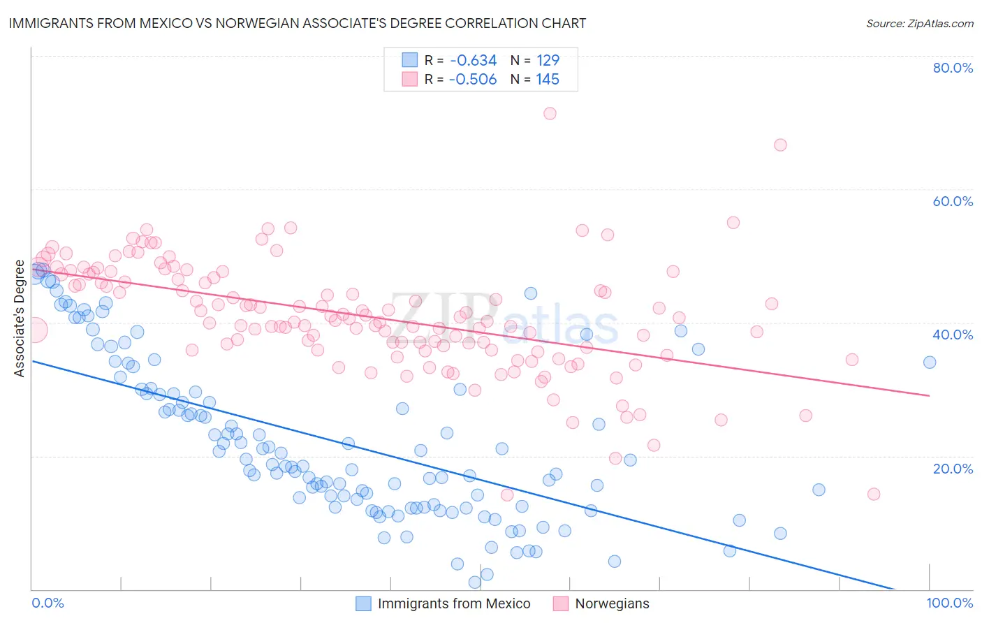 Immigrants from Mexico vs Norwegian Associate's Degree