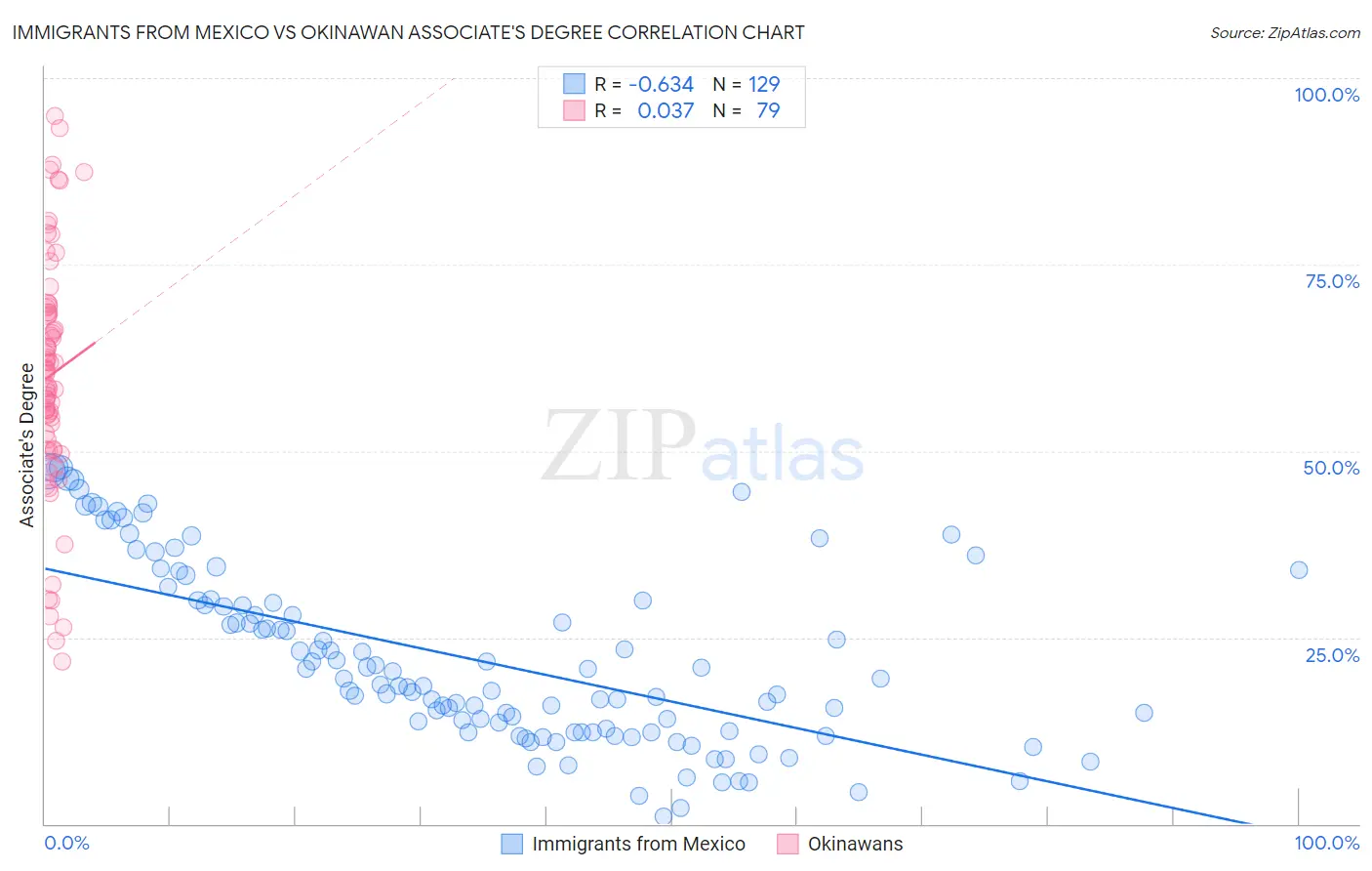 Immigrants from Mexico vs Okinawan Associate's Degree