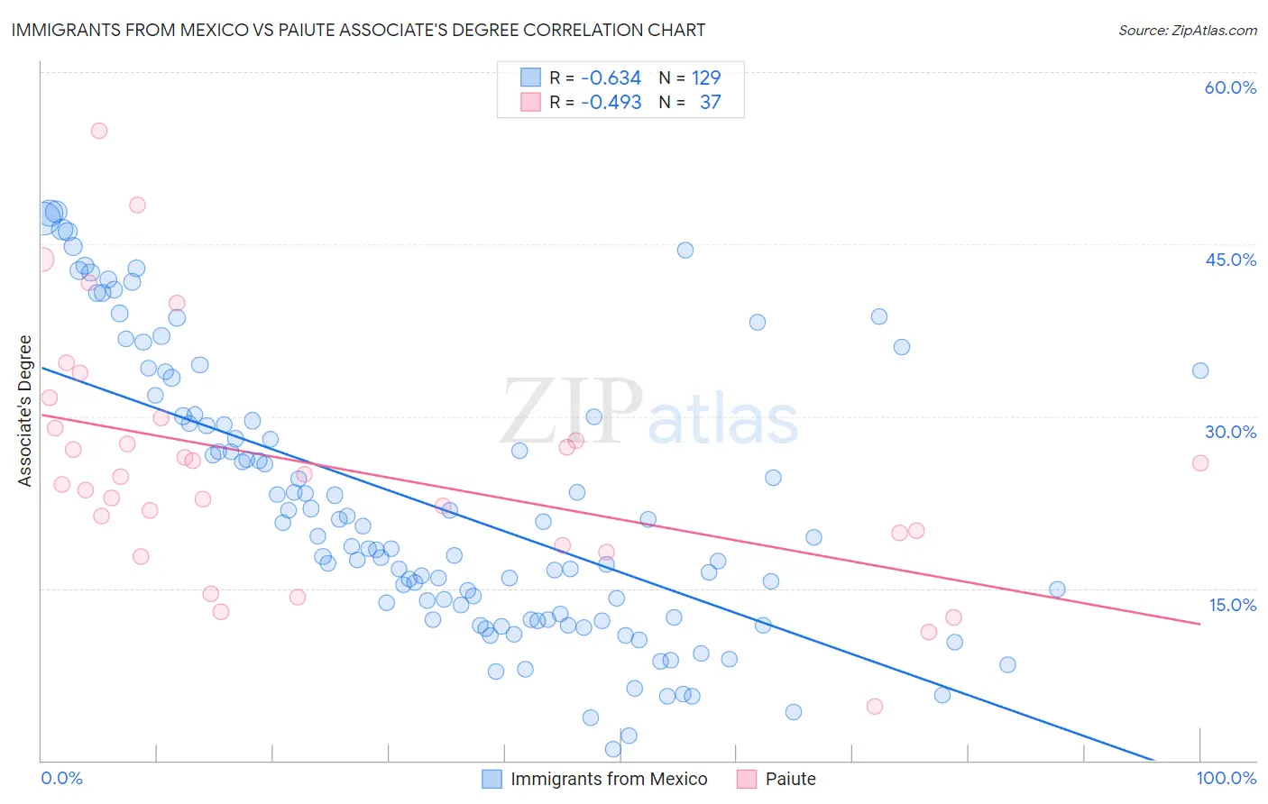 Immigrants from Mexico vs Paiute Associate's Degree