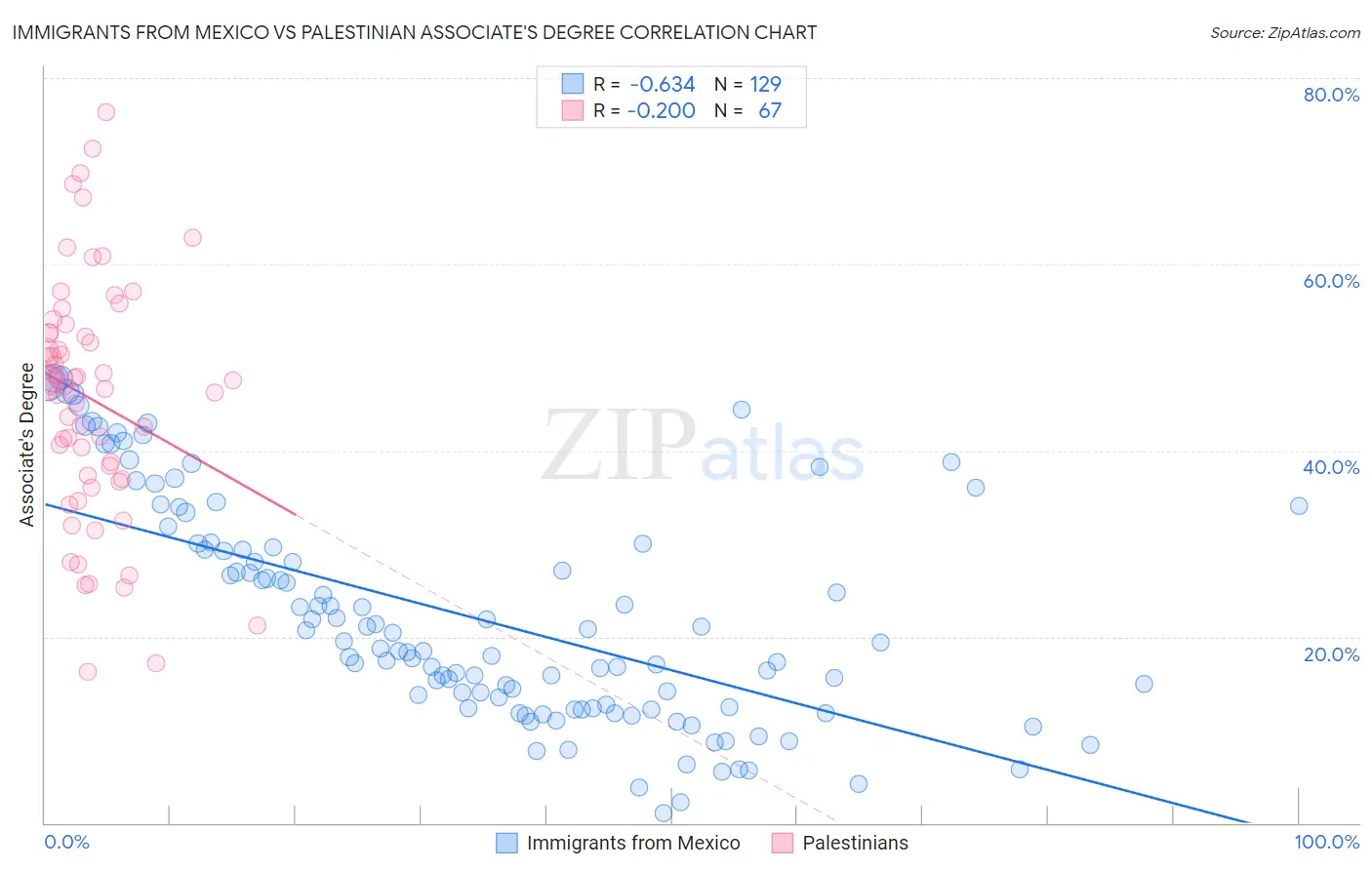 Immigrants from Mexico vs Palestinian Associate's Degree