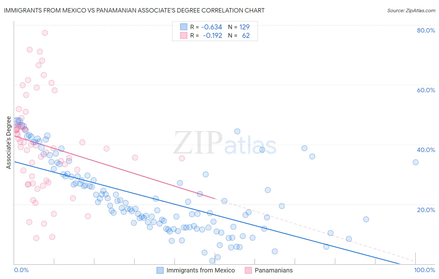 Immigrants from Mexico vs Panamanian Associate's Degree